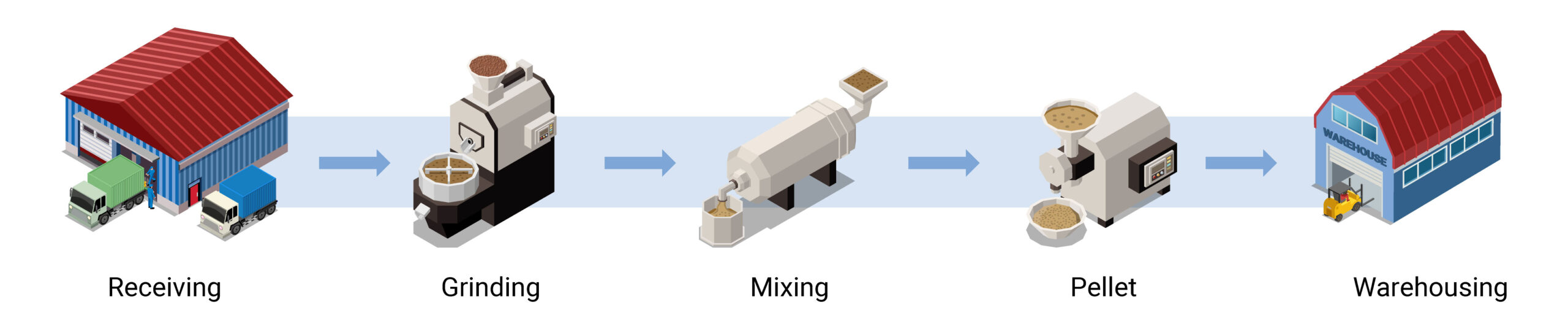 The feed mill process basically involves five simple steps